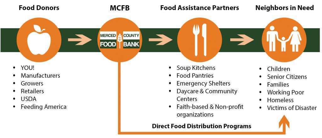 Infographic showing how the Merced County Food Bank works from acquire to distribution.