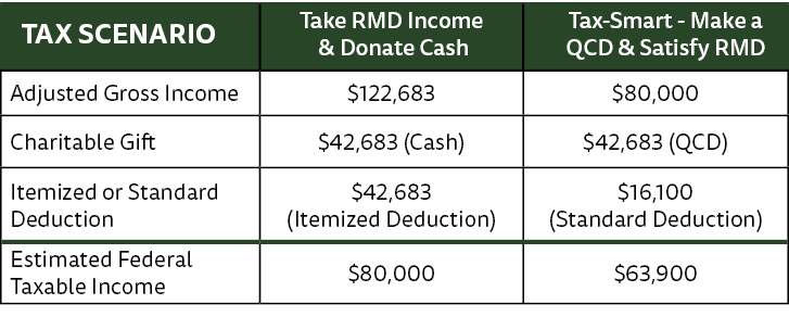 Tax scenario table showing Cash donation vs QCD donation